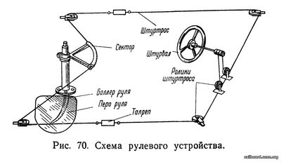 Схема рулевого устройства моторной лодки