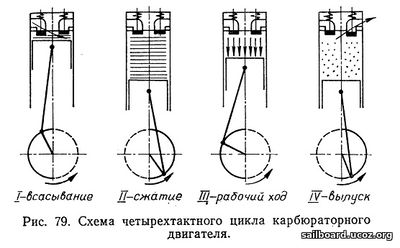 Схема четырехтактного цикла карбюраторного двигателя