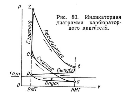 работа четырехтактного карбюраторного двигателя по диаграмме