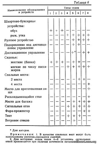 Нормы комплектации прогулочных судов