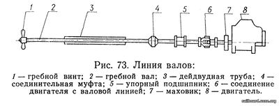 Линия валов моторной лодки