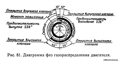 Диаграмма фаз газораспределения двигателя