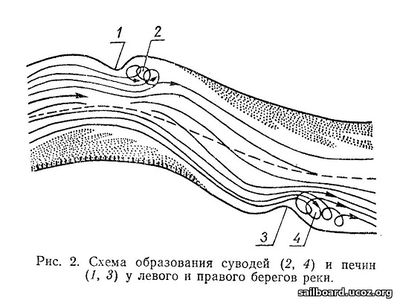 Схема образования суводи в реке