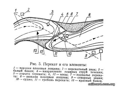 Перекат и его элементы