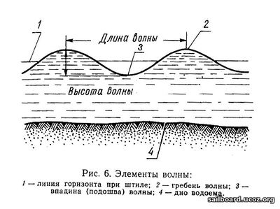 Элементы волны