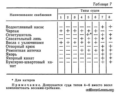 Нормы комплектации прогулочных судов